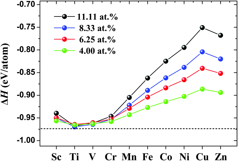 Unexpected Strong Magnetism Of Cu Doped Single Layer Mos2 And Its Origin Physical Chemistry Chemical Physics Rsc Publishing