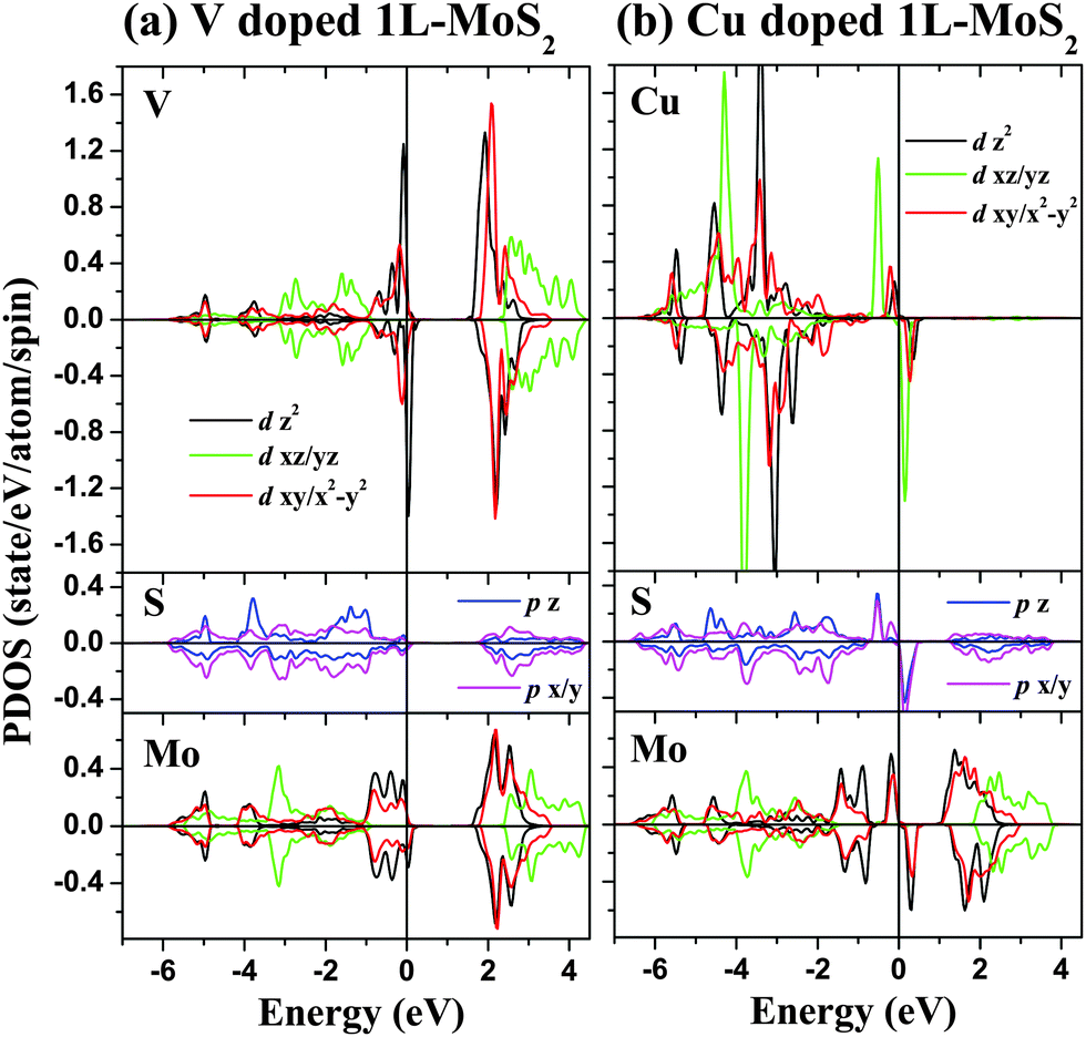Unexpected Strong Magnetism Of Cu Doped Single Layer Mos2 And Its Origin Physical Chemistry Chemical Physics Rsc Publishing