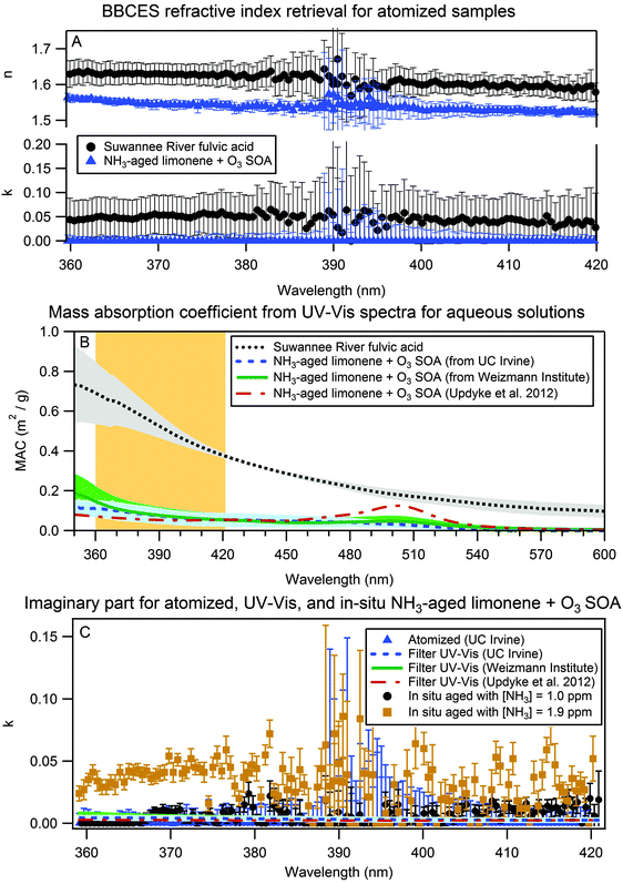Complex refractive indices in the nearultraviolet spectral region of