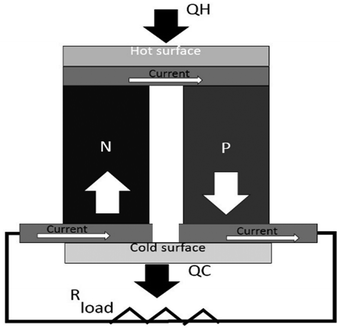 Conversion Efficiency Of Skutterudite-based Thermoelectric Modules 