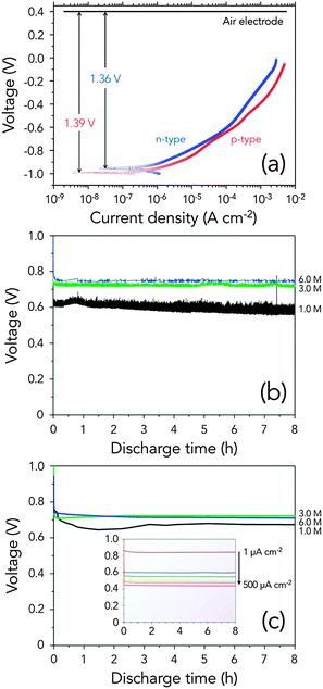 Quasi-perpetual discharge behaviour in p-type Ge–air batteries ...