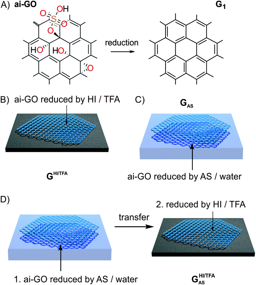 Mechanistic Insights Into The Reduction Of Graphene Oxide Addressing ...