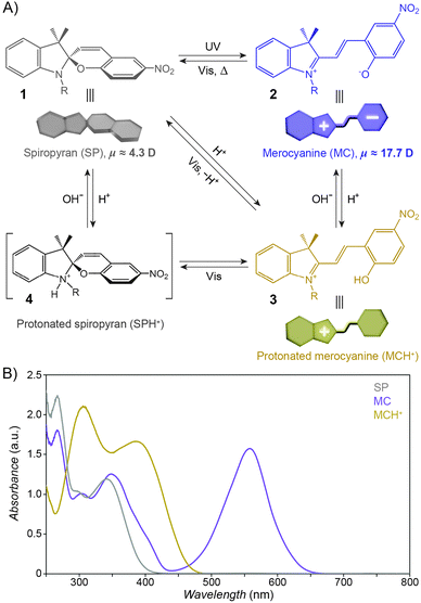 Spiropyran-based Dynamic Materials - Chemical Society Reviews (RSC ...