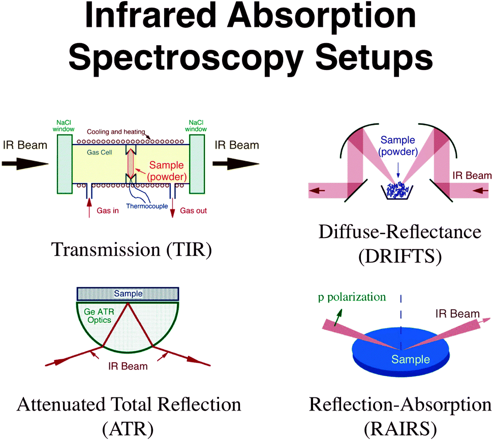 New Advances In The Use Of Infrared Absorption Spectroscopy For The Characterization Of Heterogeneous Catalytic Reactions Chemical Society Reviews Rsc Publishing