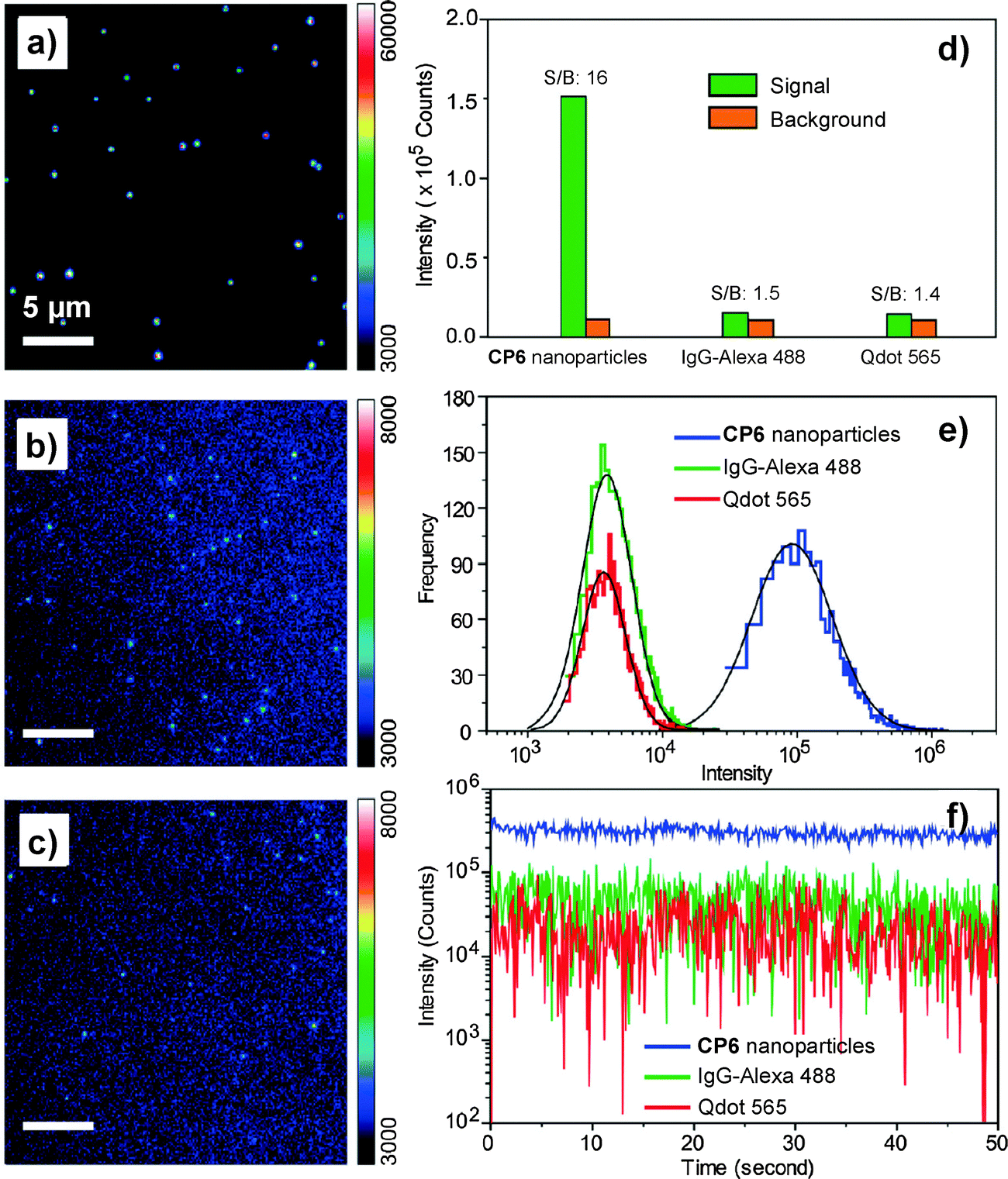 Polymer-encapsulated Organic Nanoparticles For Fluorescence And ...