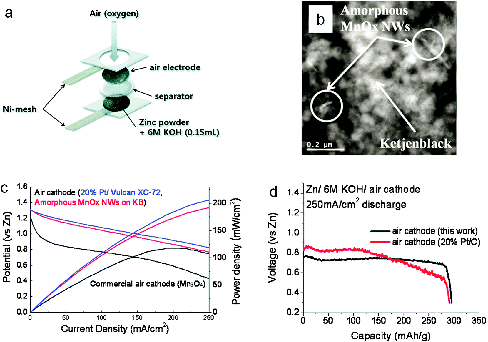 Recent advances in zincair batteries Chemical Society Reviews (RSC