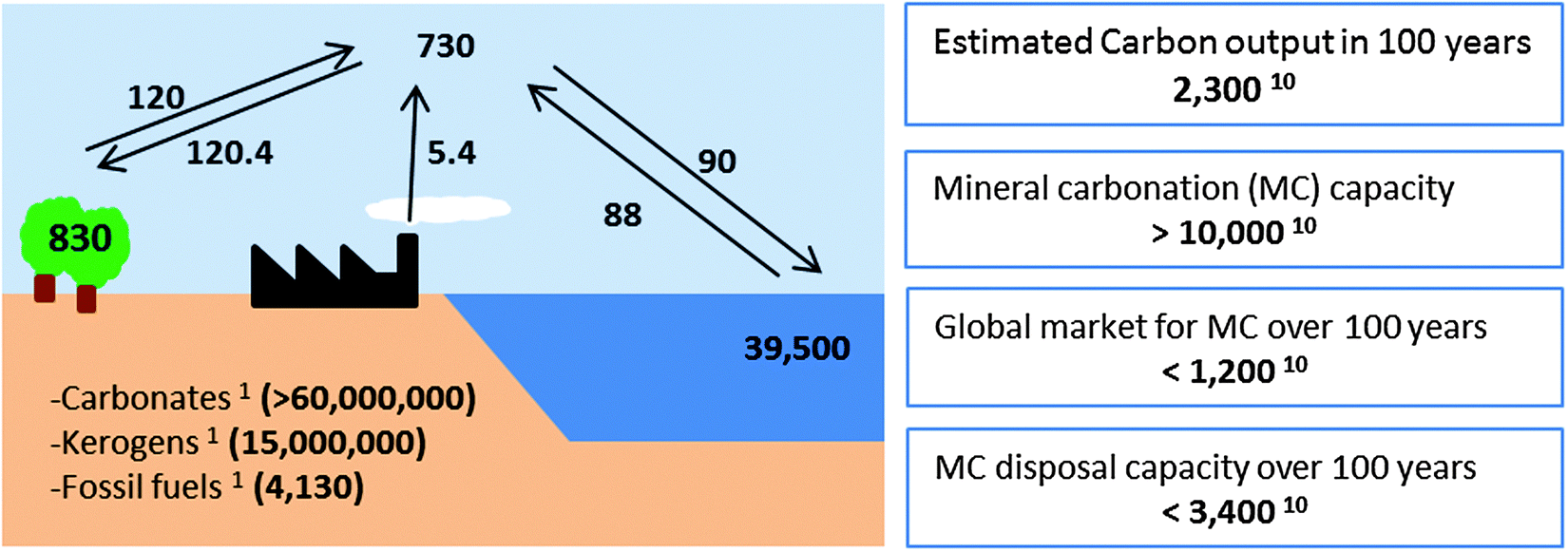 A Review Of Mineral Carbonation Technologies To Sequester