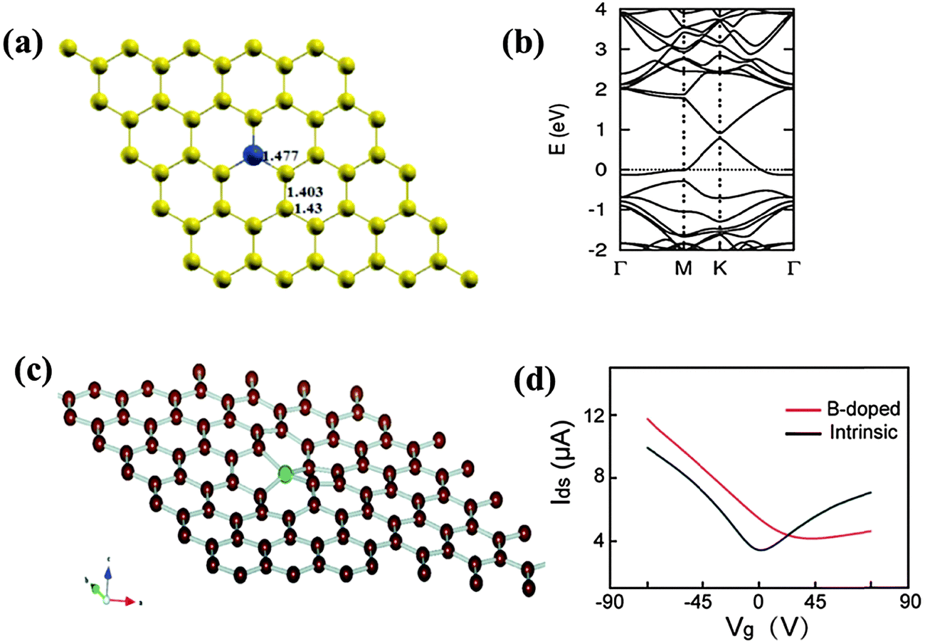 B элемент. Doped. Si Doped Graphene Solar. Доуп атом. Doping physics.