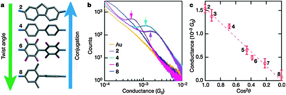 Single-molecule electronics: from chemical design to functional devices ...