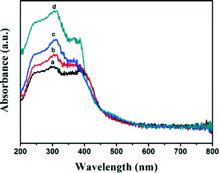 Polycondensation Of Guanidine Hydrochloride Into A Graphitic Carbon Nitride Semiconductor With A Large Surface Area As A Visible Light Photocatalyst Catalysis Science Technology Rsc Publishing