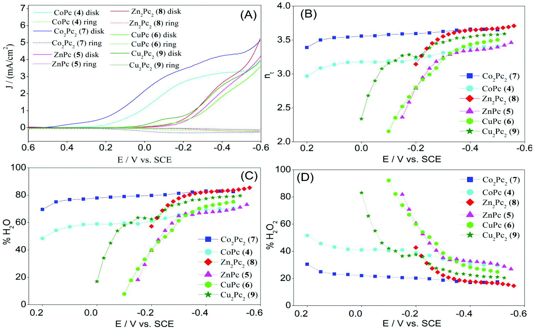 Synthesis Characterization Oxygen Electrocatalysis And Ofet Properties Of Novel Mono And Ball Type Metallophthalocyanines Dalton Transactions Rsc Publishing