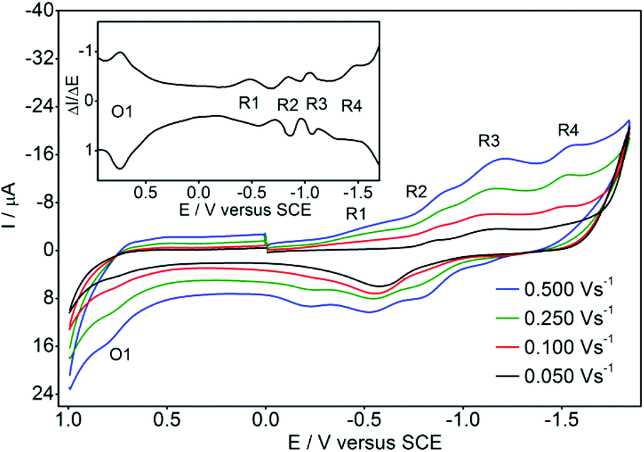 Synthesis Characterization Oxygen Electrocatalysis And Ofet Properties Of Novel Mono And Ball Type Metallophthalocyanines Dalton Transactions Rsc Publishing