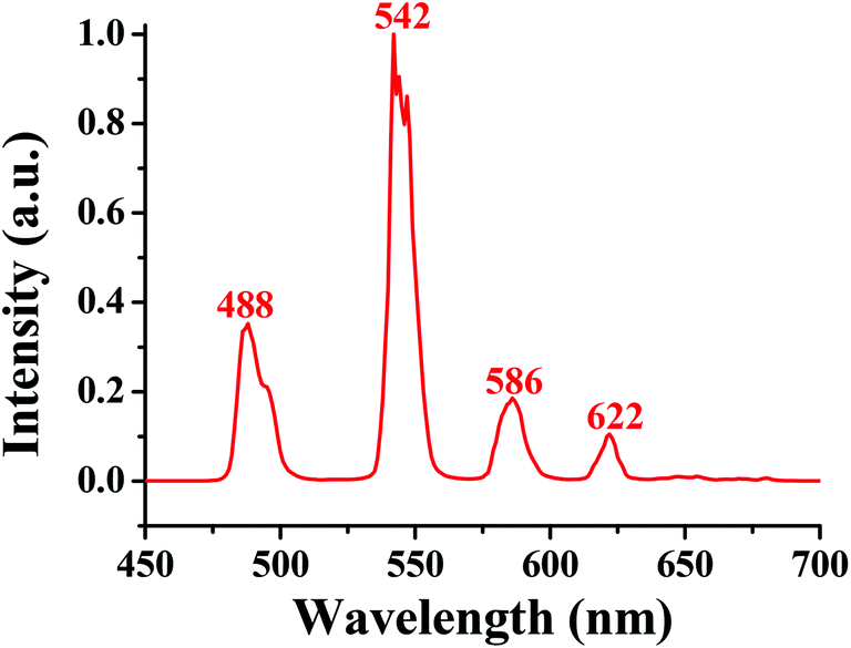 Series Of Edge Sharing Bi Triangle Ln4 Clusters With A M4 No3 Bridge Syntheses Structures Luminescence And The Smm Behavior Of The Dy4 Analogue Dalton Transactions Rsc Publishing