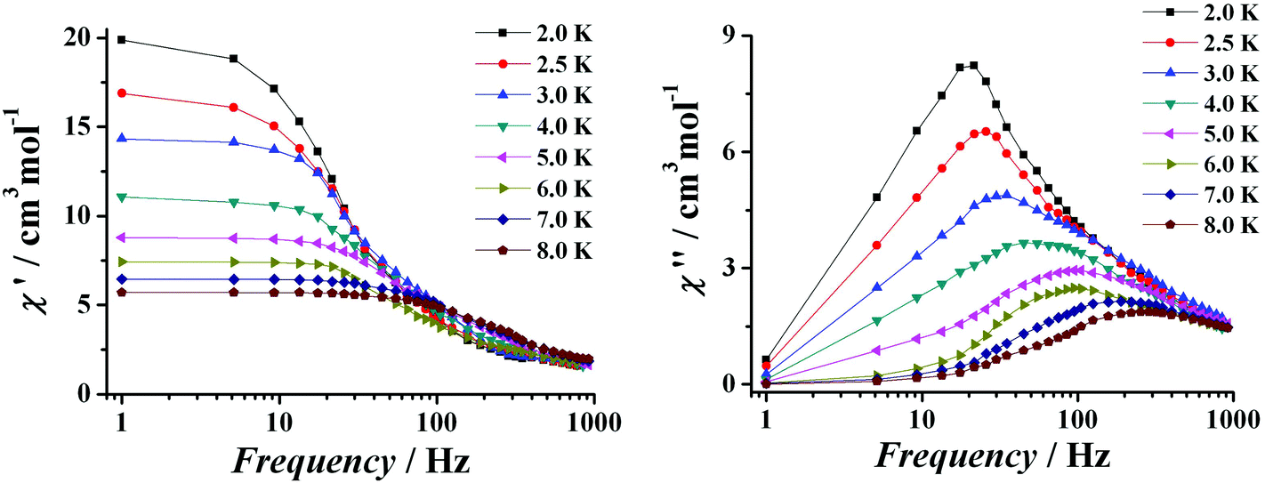 Series Of Edge Sharing Bi Triangle Ln4 Clusters With A M4 No3 Bridge Syntheses Structures Luminescence And The Smm Behavior Of The Dy4 Analogue Dalton Transactions Rsc Publishing