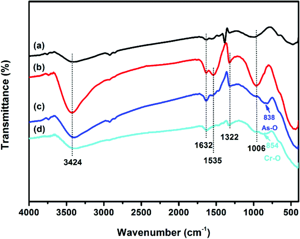 Nanocasted synthesis of ordered mesoporous cerium iron mixed oxide and ...