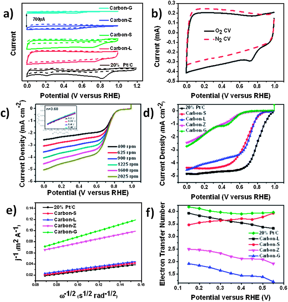 ZIF-derived in situ nitrogen-doped porous carbons as efficient metal ...