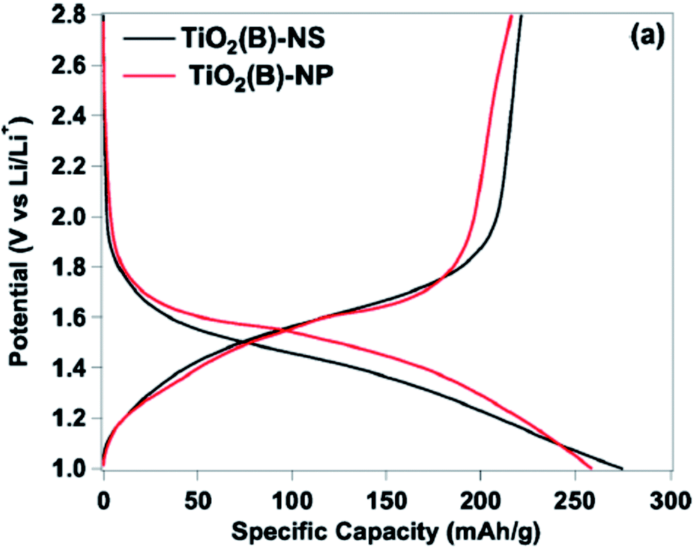 Pseudocapacitive Oxide Materials For High Rate Electrochemical Energy Storage Energy Environmental Science Rsc Publishing