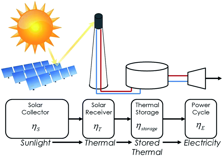Solar Energy Flow Chart