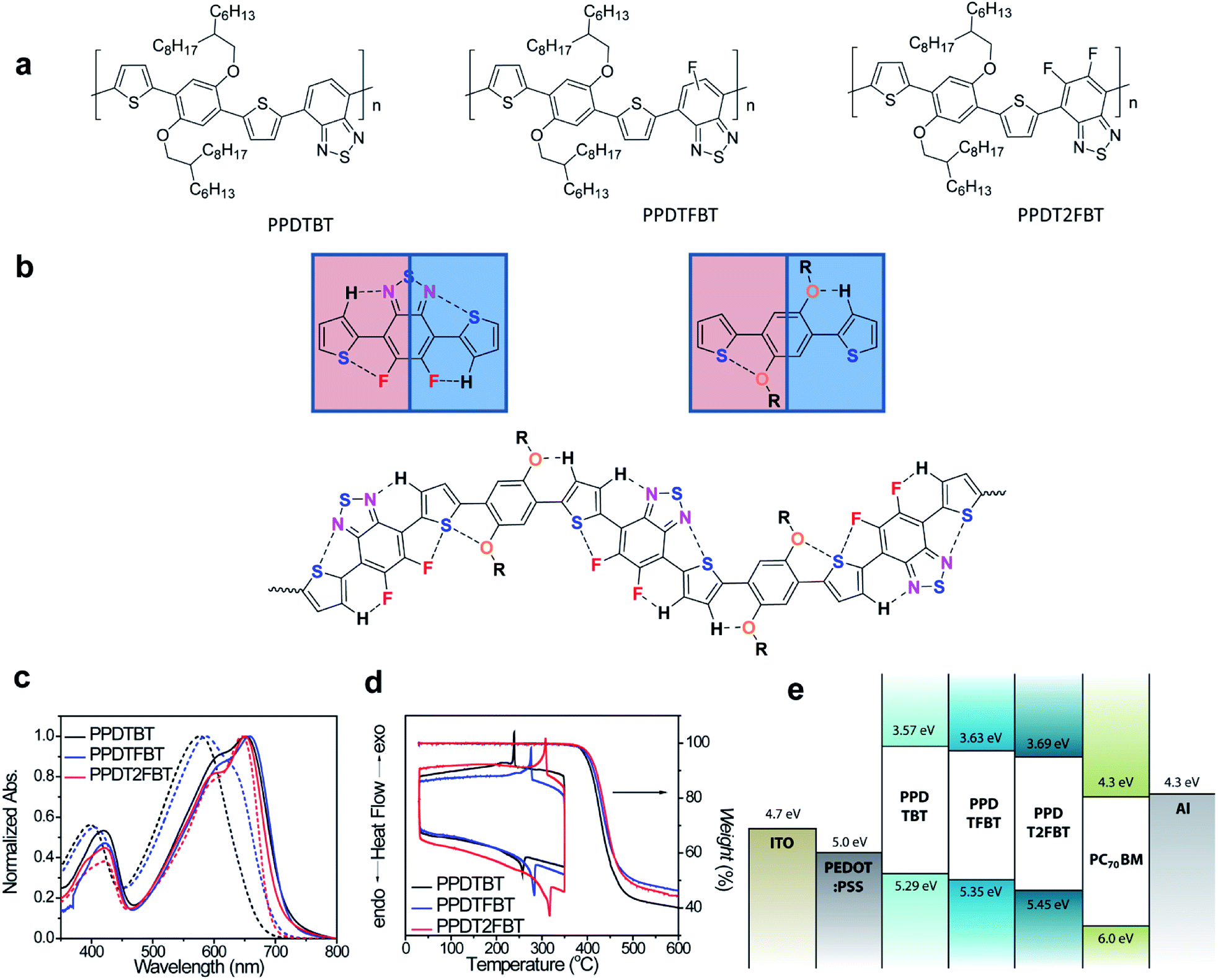 Semi Crystalline Photovoltaic Polymers With Efficiency Exceeding 9 In A 300 Nm Thick Conventional Single Cell Device Energy Environmental Science Rsc Publishing