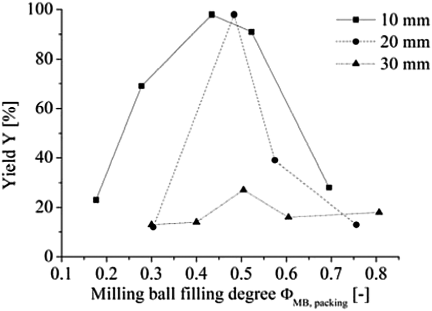 Scale-up of organic reactions in ball mills: process intensification with  regard to energy efficiency and economy of scale - Faraday Discussions (RSC  Publishing)