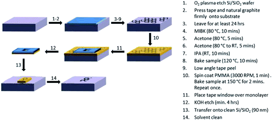 Electrochemistry of well-defined graphene samples: role of contaminants ...