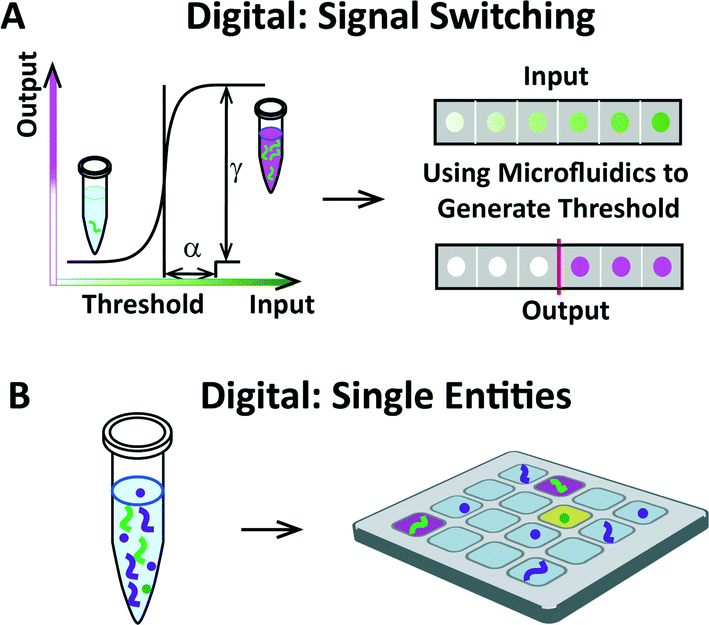 Digital biology and chemistry Lab on a Chip (RSC Publishing) DOI10.1039/C4LC00248B