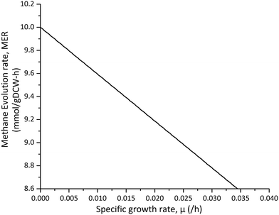 A genome-scale metabolic model of Methanococcus maripaludis S2 for CO 2 ...