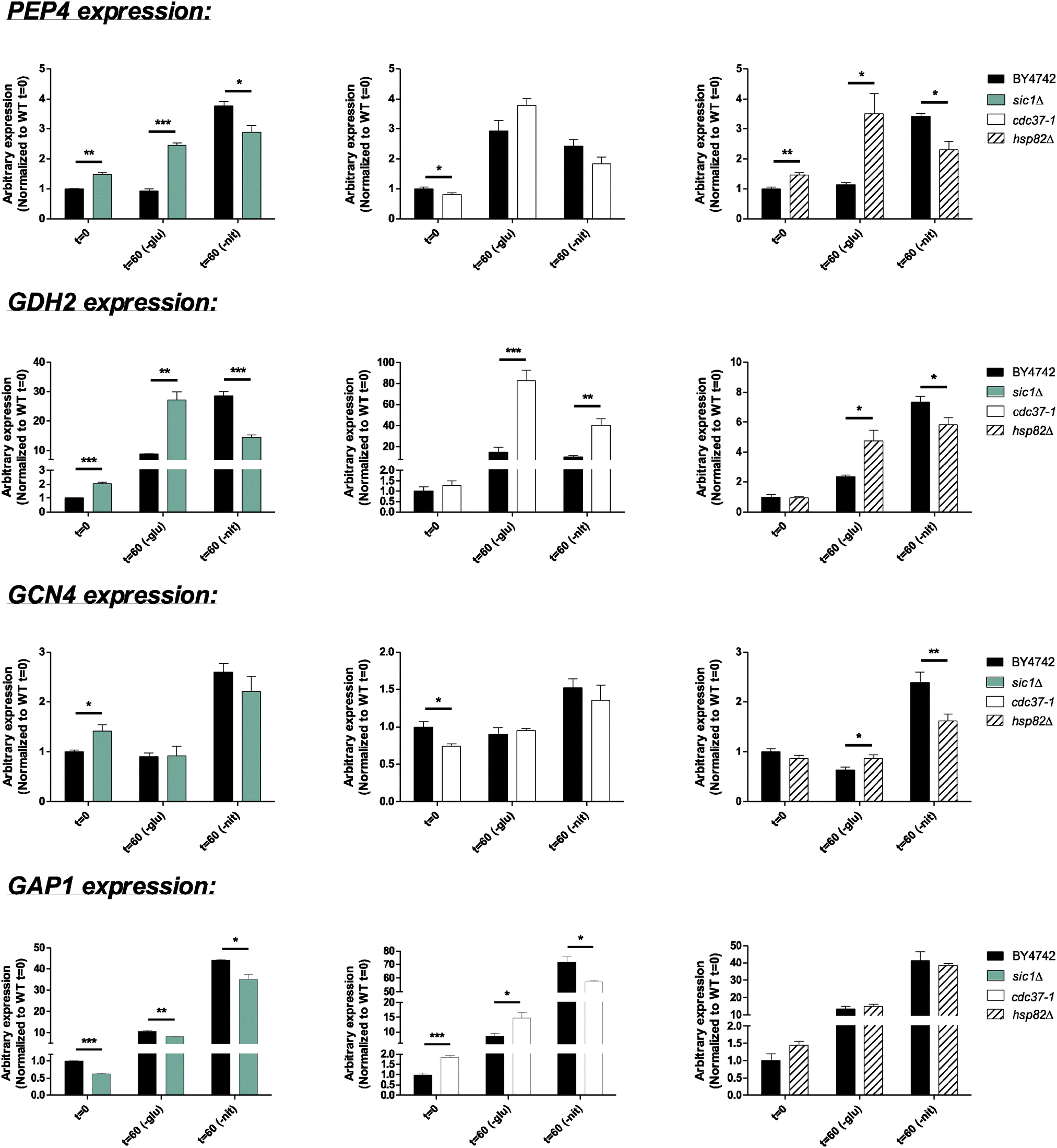 Quantitative proteomics identifies unanticipated regulators of nitrogen ...