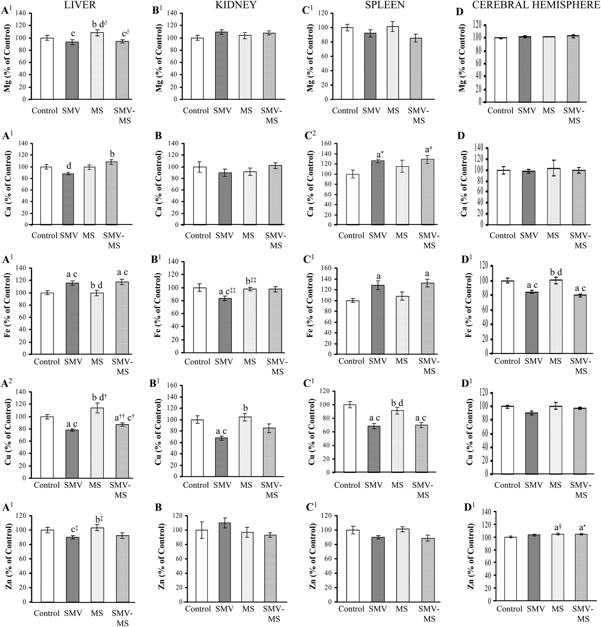 The Influence Of Combined Magnesium And Vanadate Administration On The Level Of Some Elements In Selected Rat Organs V Mg Interactions And The Role Of Iron Essential Protein Dmt 1 In The Mechanism Underlying Altered