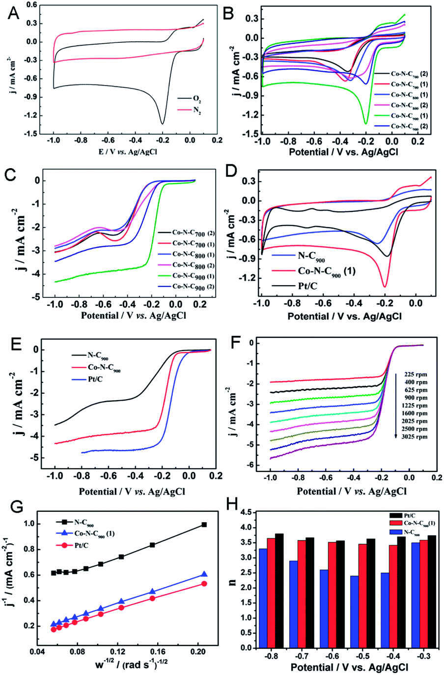 Energetic Carbon Based Hybrids Green And Facile Synthesis From Soy Milk And Extraordinary Electrocatalytic Activity Towards Orr Nanoscale Rsc Publishing