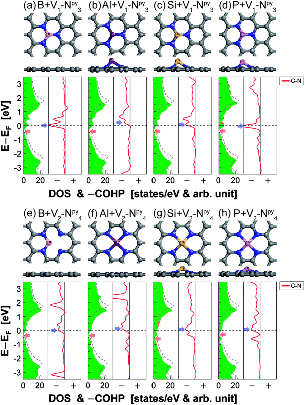 Atomistic Mechanisms Of Codoping Induced P To N Type Conversion In Nitrogen Doped Graphene Nanoscale Rsc Publishing