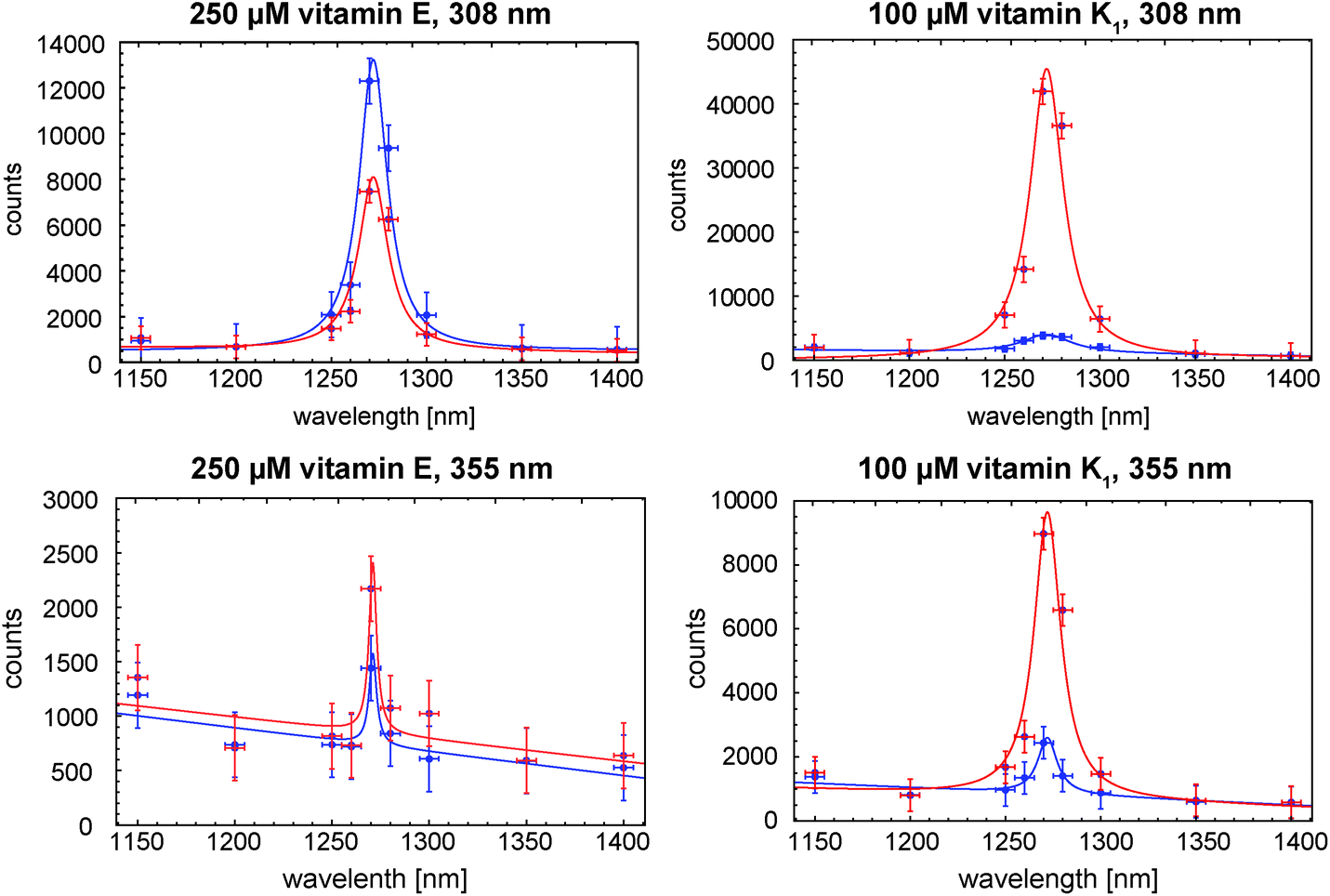 Exposure of vitamins to UVB and UVA radiation generates singlet oxygen