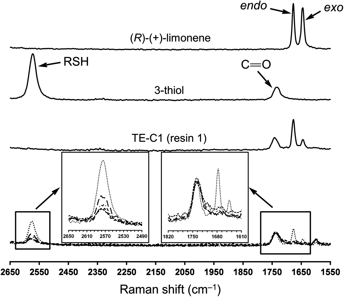 Bringing d -limonene to the scene of bio-based thermoset coatings via ...