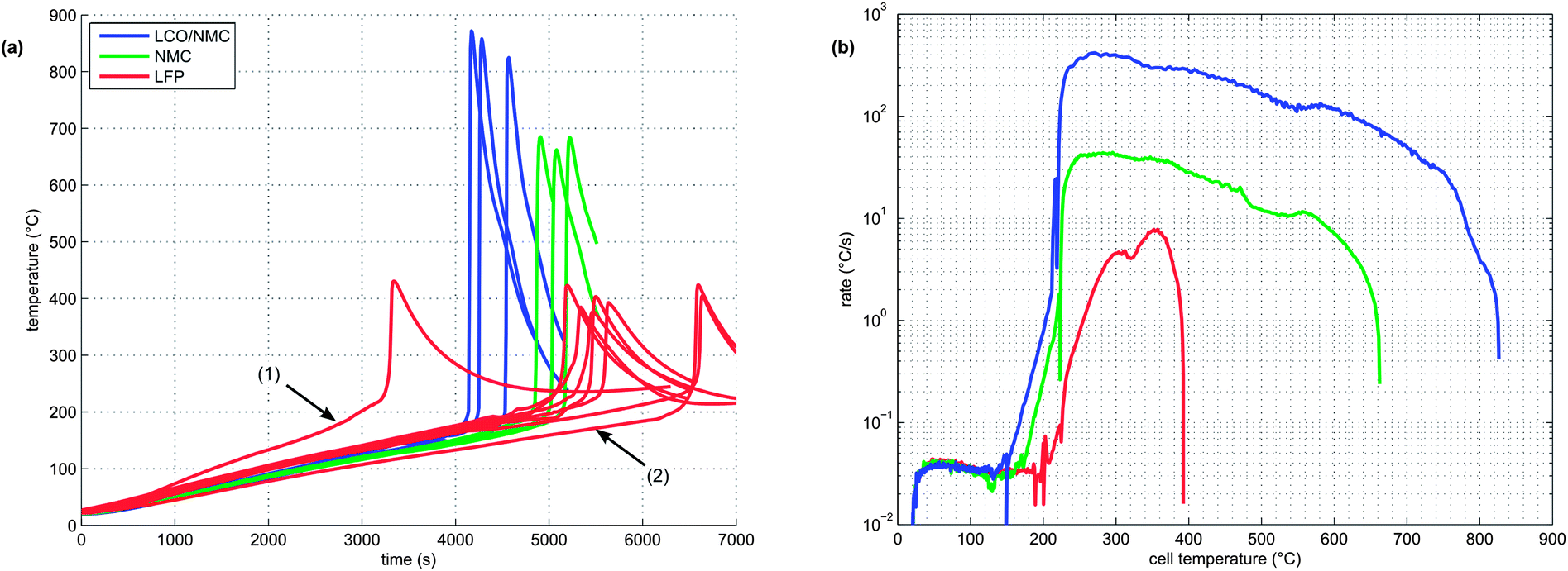 Thermal-runaway experiments on consumer Li-ion batteries with metal ...