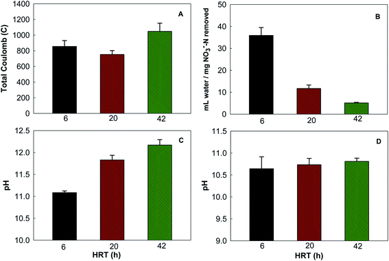 Current-driven nitrate migration out of groundwater by using a ...