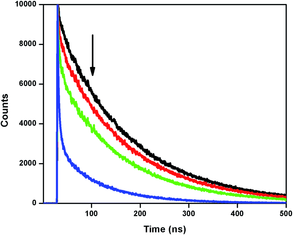 The Switching Of A Rhenium I Complex From Turn Off To Turn On Sensor System Through Protein Binding Rsc Advances Rsc Publishing