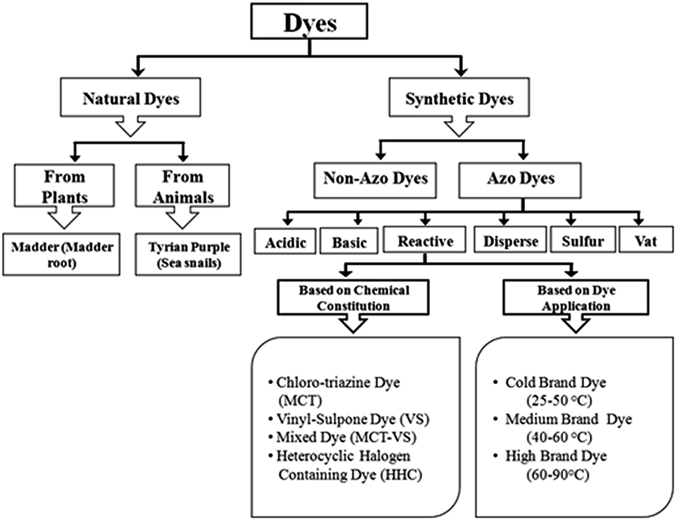 Textile Dyeing Process Flow Chart Pdf