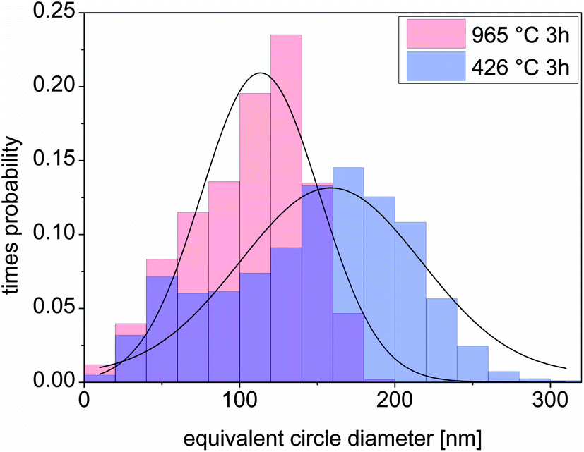 Textures of Au, Pt and Pd/PdO nanoparticles thermally dewetted from ...