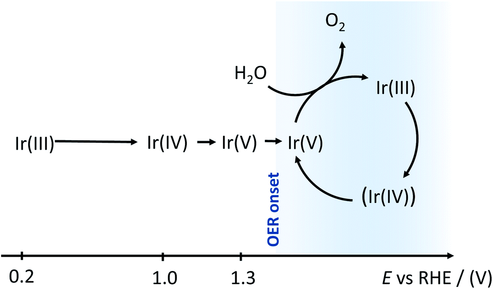 Observing the oxidation state turnover in heterogeneous iridiumbased