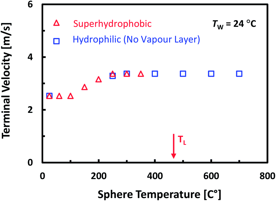 Leidenfrost Vapour Layer Moderation Of The Drag Crisis And Trajectories Of Superhydrophobic And Hydrophilic Spheres Falling In Water Soft Matter Rsc Publishing