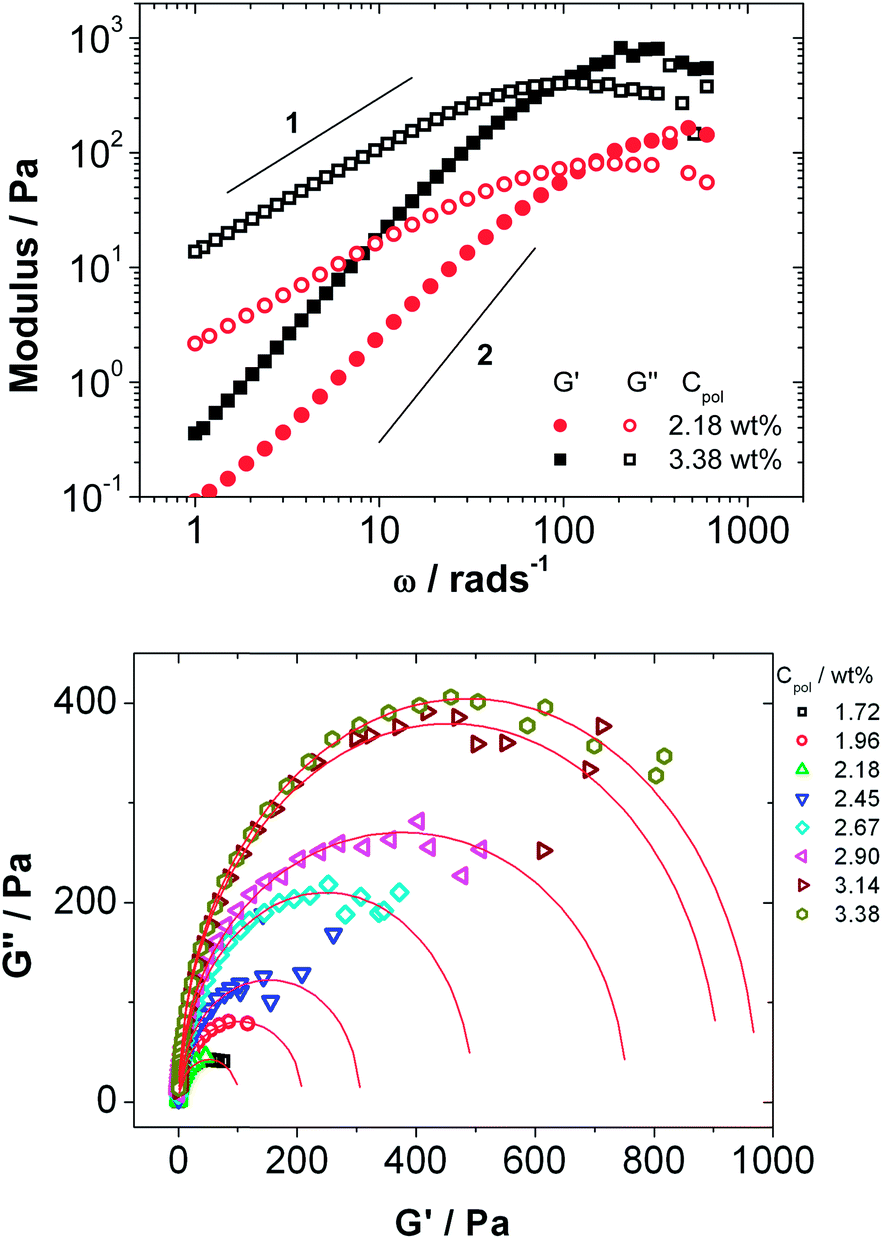 Oil In Water Microemulsion Droplets Of Tdmao Decane Interconnected By The Telechelic C18 Eo150 C18 Clustering And Network Formation Soft Matter Rsc Publishing