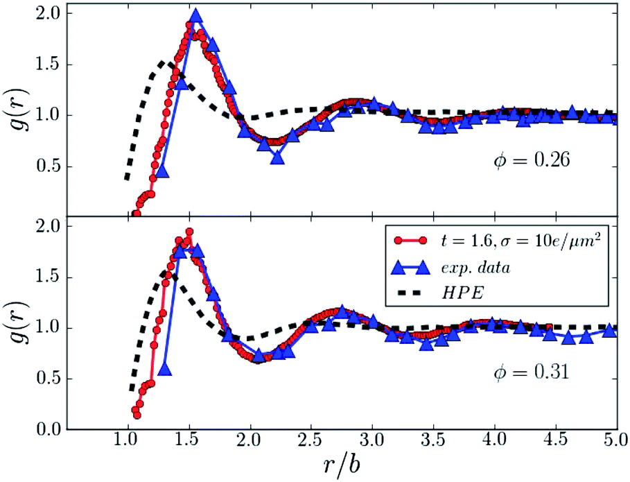 Strong effect of weak charging in suspensions of anisotropic colloids