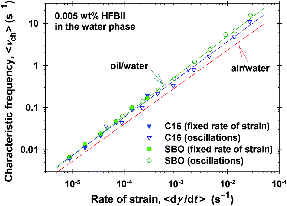 Shear Rheology Of Hydrophobin Adsorption Layers At Oil Water Interfaces And Data Interpretation In Terms Of A Viscoelastic Thixotropic Model Soft Matter Rsc Publishing