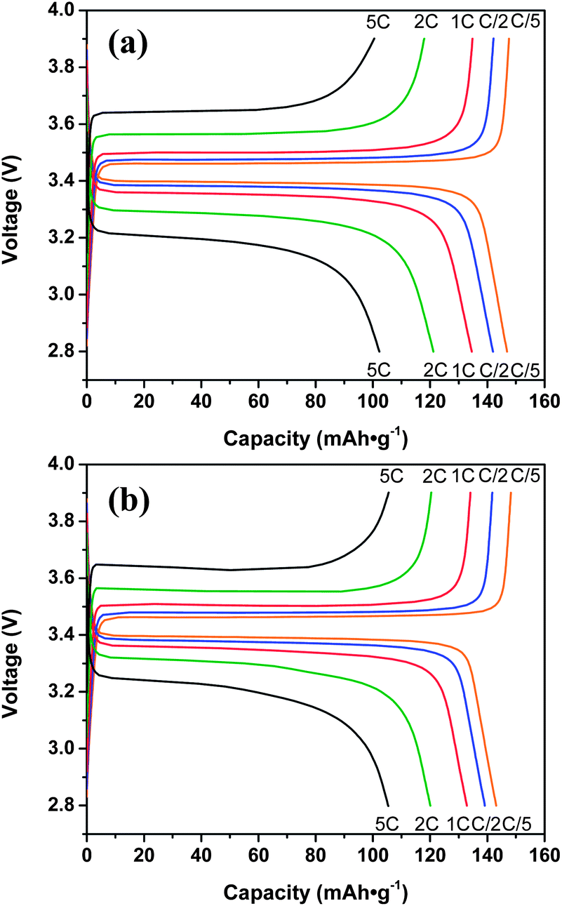 Mixed Salts Of Litfsi And Libob For Stable Lifepo4 Based Batteries At Elevated Temperatures Journal Of Materials Chemistry A Rsc Publishing