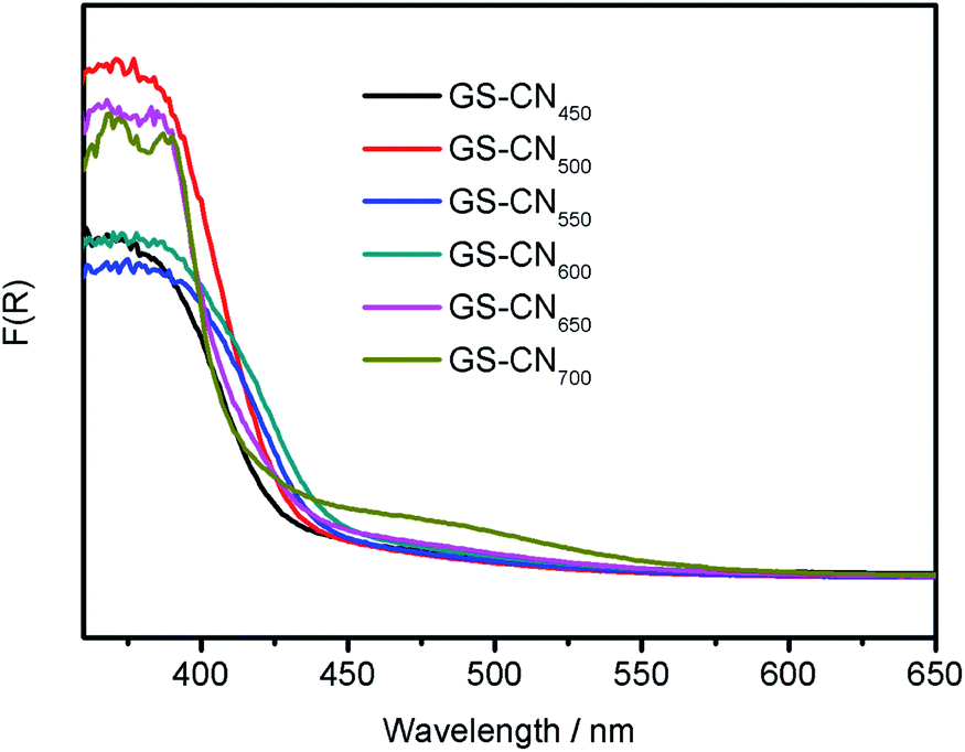 Thermally Induced Desulfurization And Conversion Of Guanidine Thiocyanate Into Graphitic Carbon Nitride Catalysts For Hydrogen Photosynthesis Journal Of Materials Chemistry A Rsc Publishing