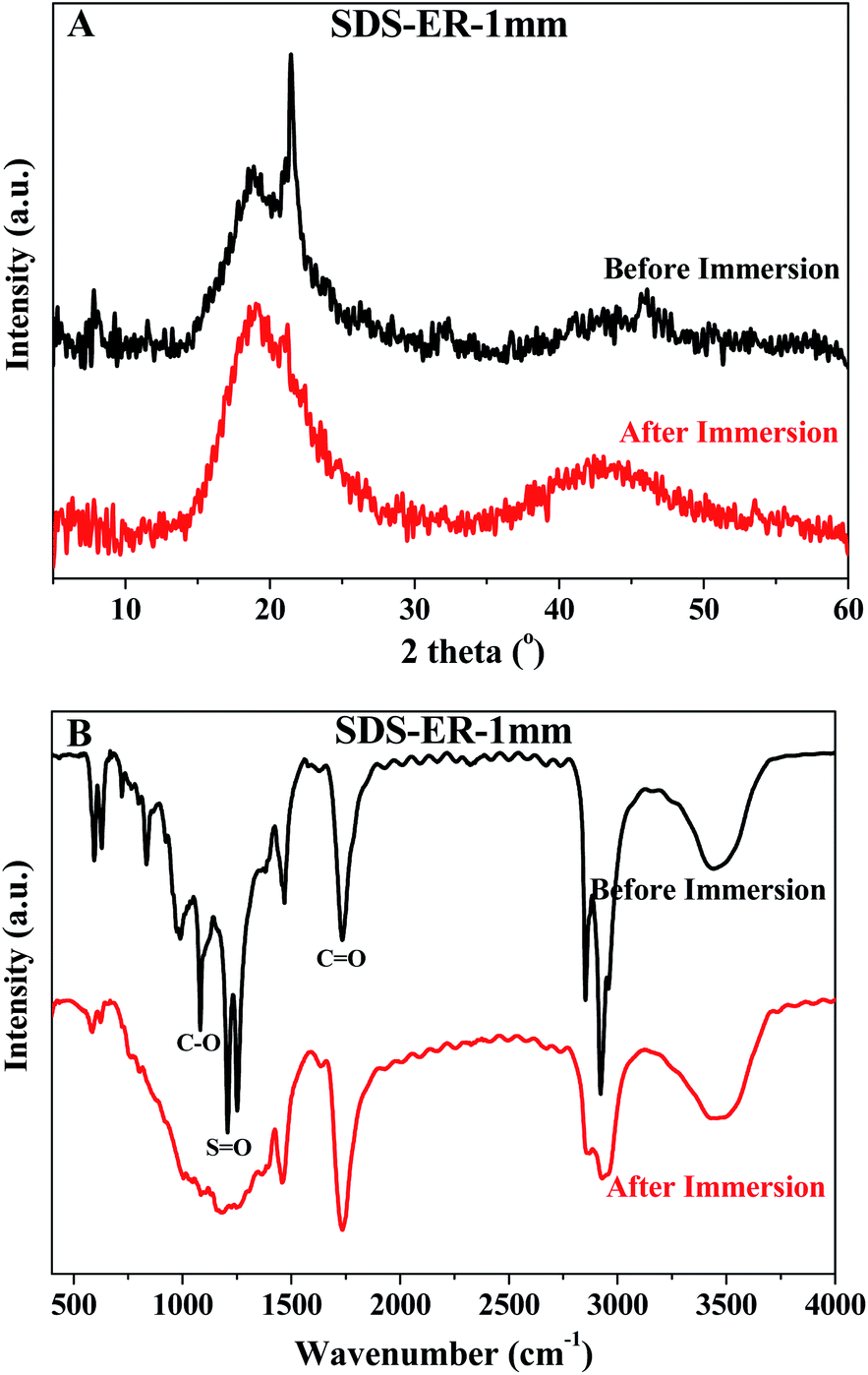 Sodium Dodecyl Sulfate Epoxy Composite Water Induced Shape Memory Effect And Its Mechanism Journal Of Materials Chemistry A Rsc Publishing