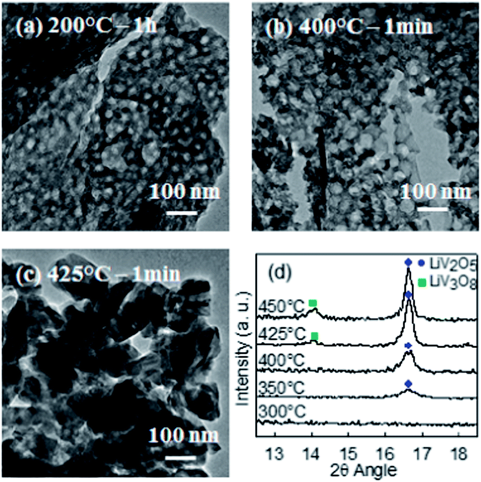 Mesoporous Lithium Vanadium Oxide As A Thin Film Electrode For Lithium Ion Batteries Comparison Between Direct Synthesis Of Liv2o5 And Electrochemical Lithium Intercalation In V2o5 Journal Of Materials Chemistry A Rsc Publishing