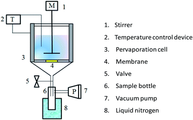 ZIF-71 as a potential filler to prepare pervaporation membranes for bio ...