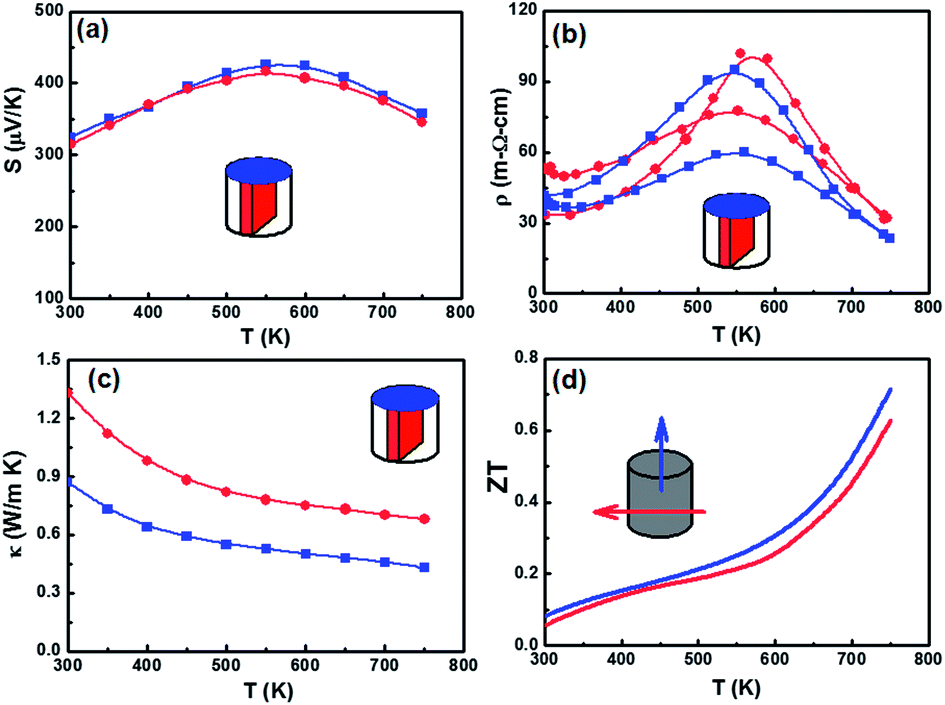 Thermoelectric Properties Of P Type Polycrystalline Snse Doped With Ag Journal Of Materials Chemistry A Rsc Publishing
