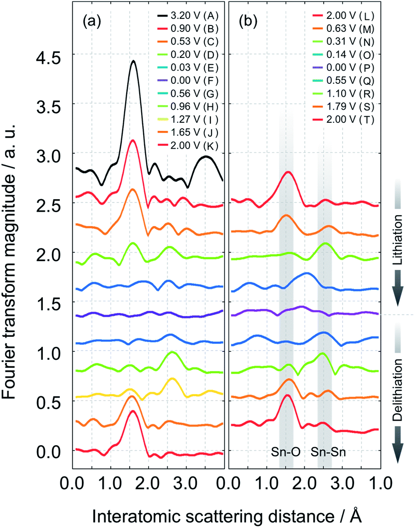 The Origin Of Anomalous Large Reversible Capacity For Sno2 Conversion Reaction Journal Of Materials Chemistry A Rsc Publishing